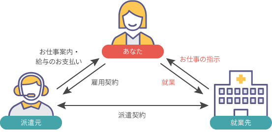 人材派遣の仕組み