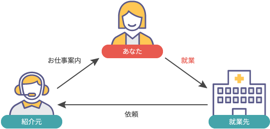 職業紹介の仕組み