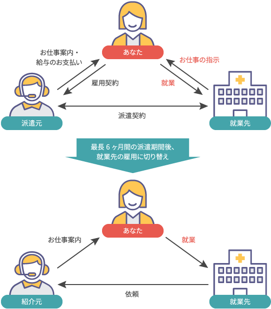 紹介予定派遣の仕組み